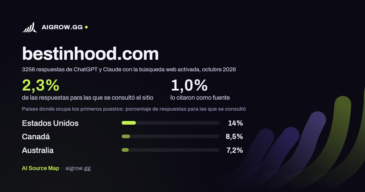Frecuencia con la que ChatGPT y Claude consultan bestinhood.com y dónde ocupa los primeros puestos, octubre 2026