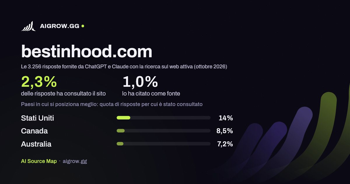 Quanto spesso bestinhood.com viene consultato da ChatGPT e Claude e dove si posiziona meglio (ottobre 2026)