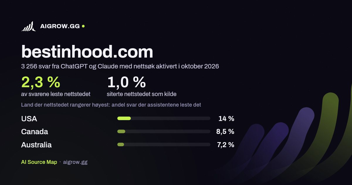 Hvor ofte ChatGPT og Claude leser bestinhood.com, og hvor nettstedet rangerer høyest i oktober 2026