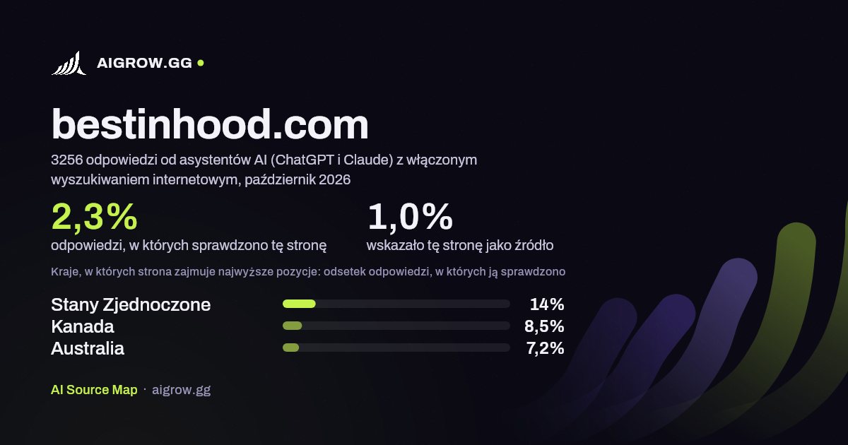 Jak często asystenci AI (ChatGPT i Claude) sprawdzają tę stronę (bestinhood.com) i gdzie zajmuje ona najwyższe pozycje, październik 2026