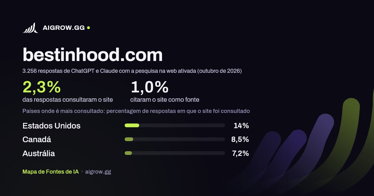 Frequência com que ChatGPT e Claude consultam bestinhood.com e onde é mais consultado (outubro de 2026)