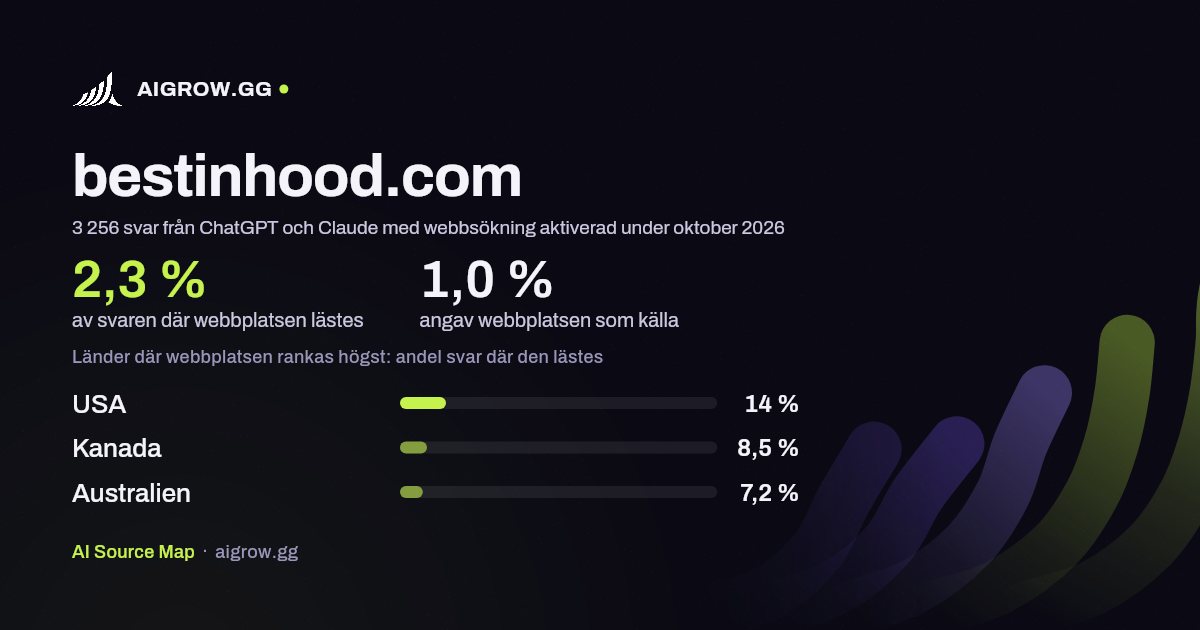 Hur ofta ChatGPT och Claude läser bestinhood.com och var webbplatsen rankas högst under oktober 2026
