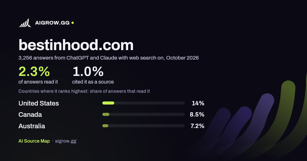 How often ChatGPT and Claude read bestinhood.com and where it ranks highest, October 2026
