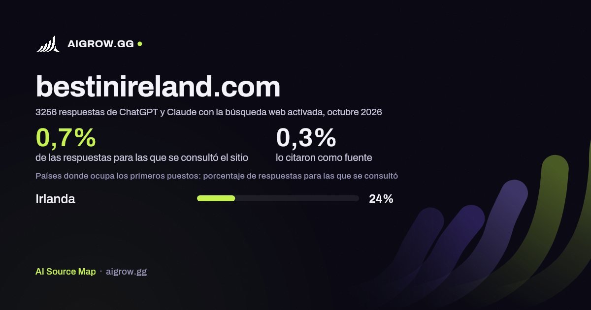 Frecuencia con la que ChatGPT y Claude consultan bestinireland.com y dónde ocupa los primeros puestos, octubre 2026