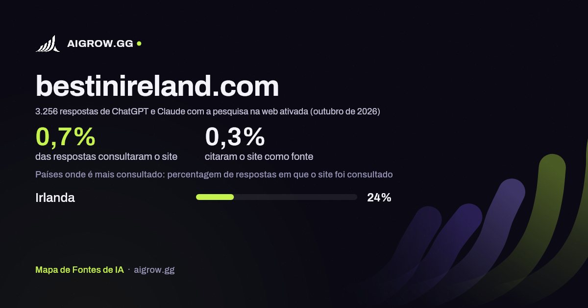 Frequência com que ChatGPT e Claude consultam bestinireland.com e onde é mais consultado (outubro de 2026)