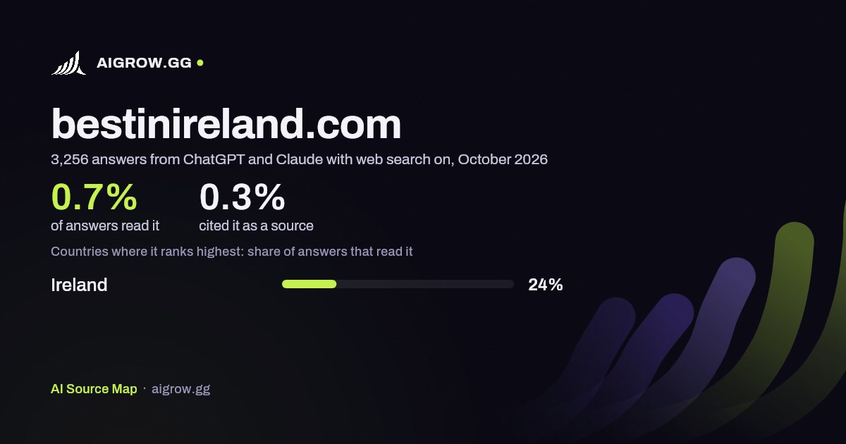 How often ChatGPT and Claude read bestinireland.com and where it ranks highest, October 2026