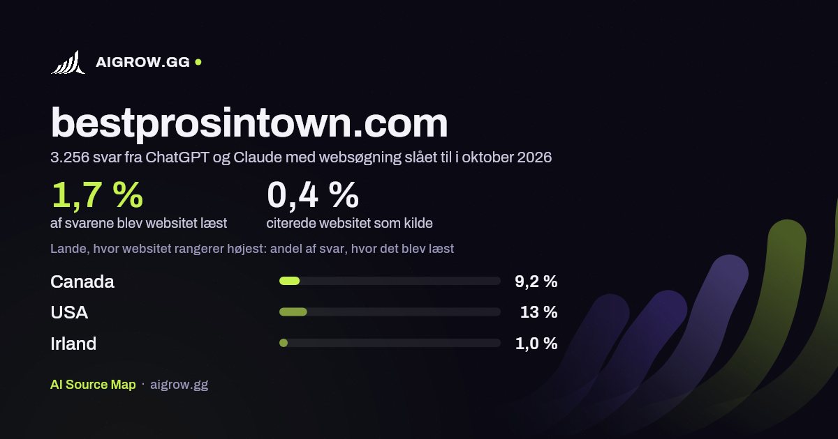 Hvor ofte ChatGPT og Claude læste bestprosintown.com, og hvor websitet rangerer højest i oktober 2026