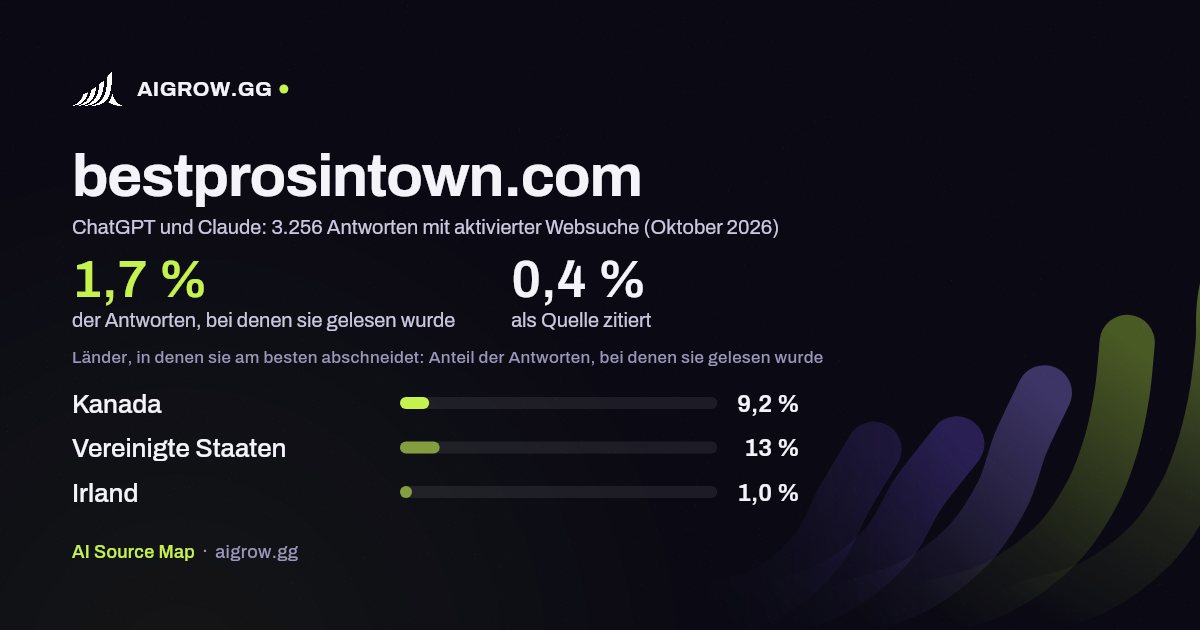 bestprosintown.com: Wie oft ChatGPT und Claude die Website lesen und wo sie am besten abschneidet (Oktober 2026)
