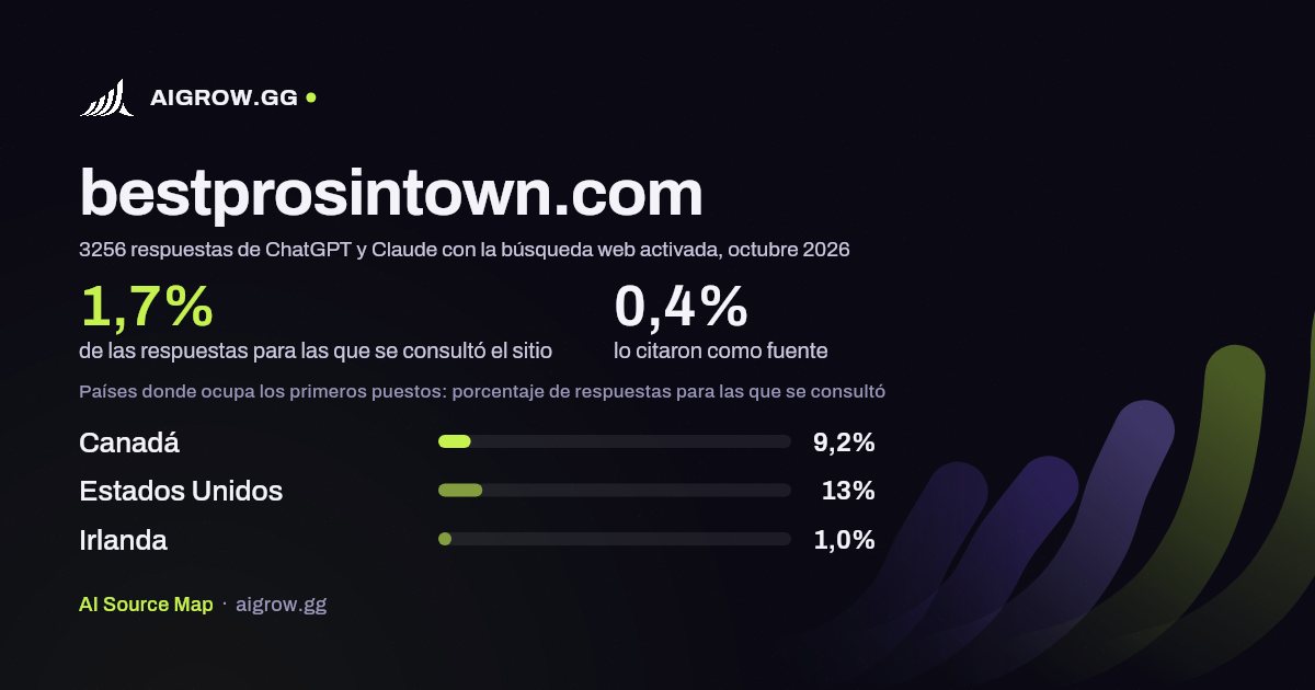 Frecuencia con la que ChatGPT y Claude consultan bestprosintown.com y dónde ocupa los primeros puestos, octubre 2026