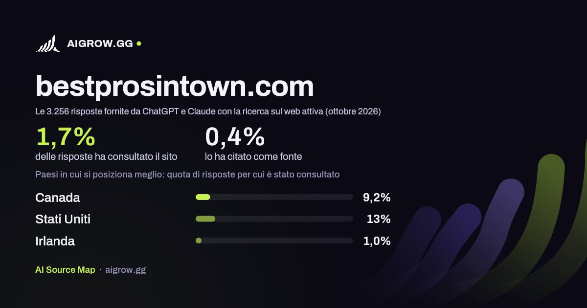 Quanto spesso bestprosintown.com viene consultato da ChatGPT e Claude e dove si posiziona meglio (ottobre 2026)