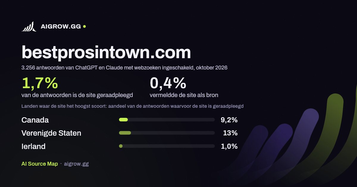 Hoe vaak ChatGPT en Claude bestprosintown.com raadplegen en waar de site het hoogst scoort, oktober 2026