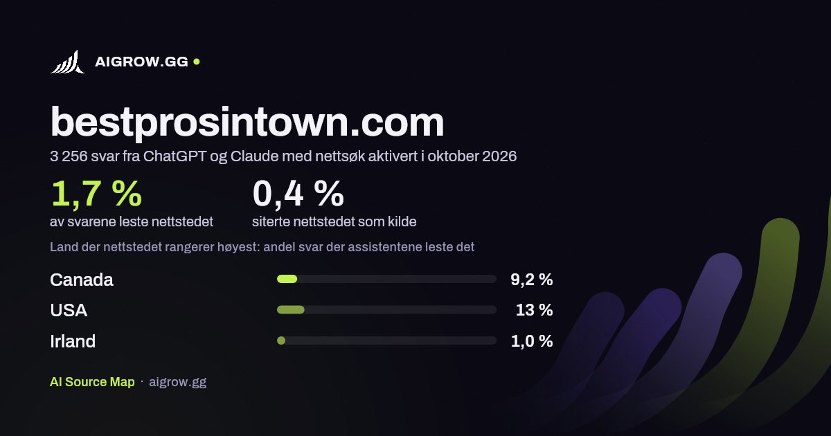 Hvor ofte ChatGPT og Claude leser bestprosintown.com, og hvor nettstedet rangerer høyest i oktober 2026