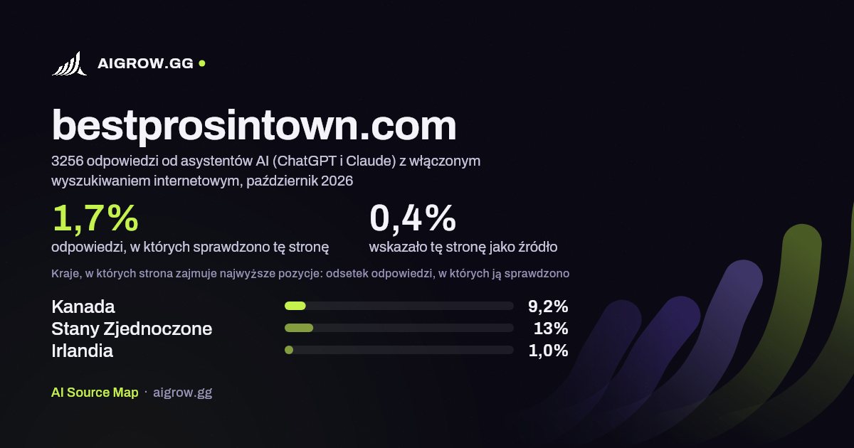 Jak często asystenci AI (ChatGPT i Claude) sprawdzają tę stronę (bestprosintown.com) i gdzie zajmuje ona najwyższe pozycje, październik 2026
