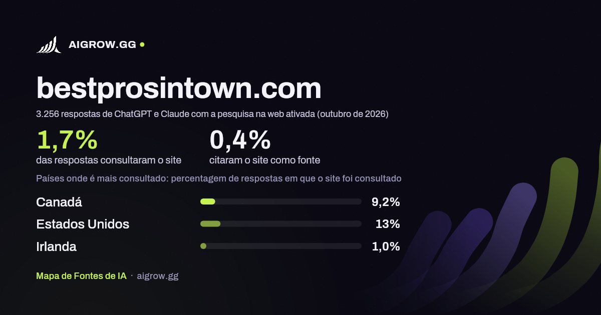 Frequência com que ChatGPT e Claude consultam bestprosintown.com e onde é mais consultado (outubro de 2026)