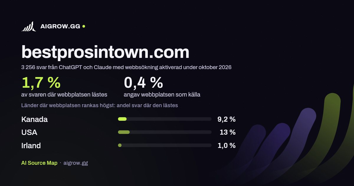 Hur ofta ChatGPT och Claude läser bestprosintown.com och var webbplatsen rankas högst under oktober 2026