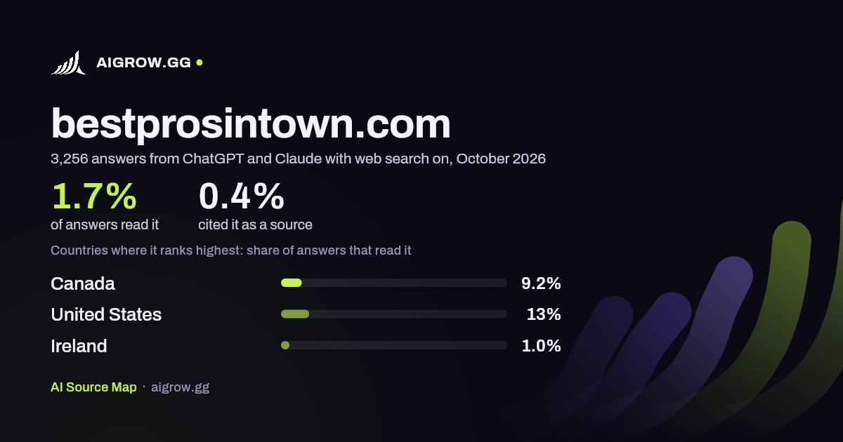 How often ChatGPT and Claude read bestprosintown.com and where it ranks highest, October 2026
