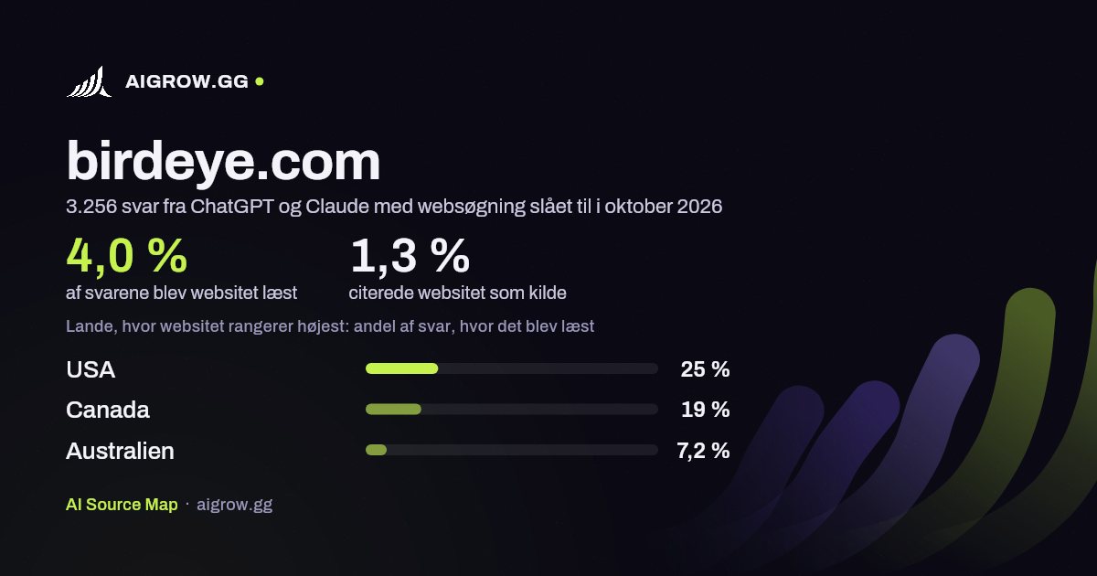 Hvor ofte ChatGPT og Claude læste birdeye.com, og hvor websitet rangerer højest i oktober 2026