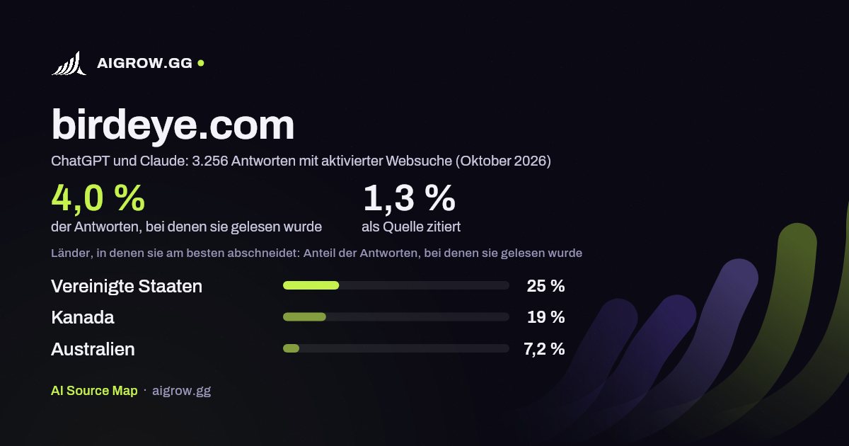 birdeye.com: Wie oft ChatGPT und Claude die Website lesen und wo sie am besten abschneidet (Oktober 2026)