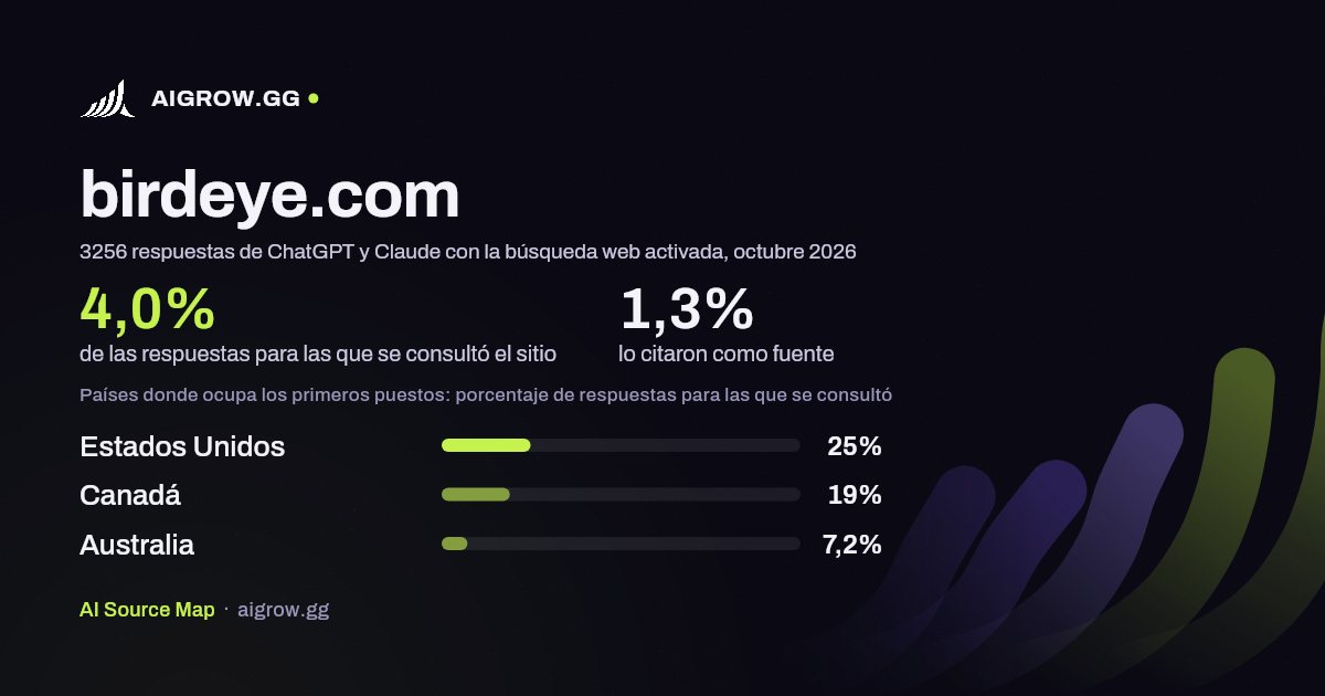 Frecuencia con la que ChatGPT y Claude consultan birdeye.com y dónde ocupa los primeros puestos, octubre 2026