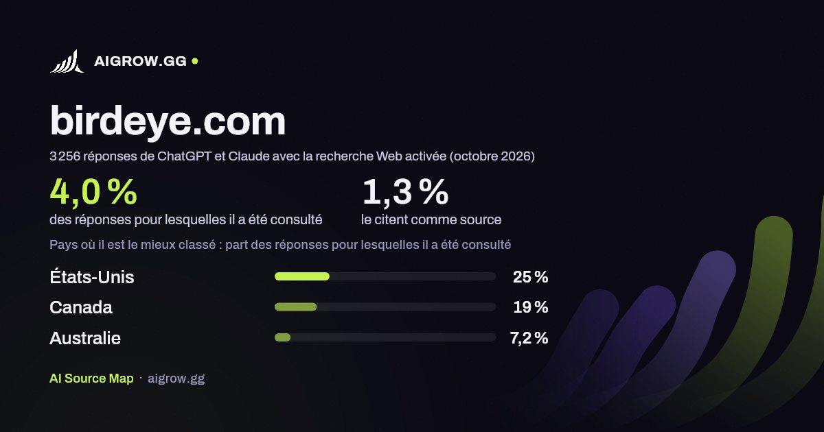 À quelle fréquence ChatGPT et Claude consultent birdeye.com et où ce site se classe le mieux (octobre 2026)