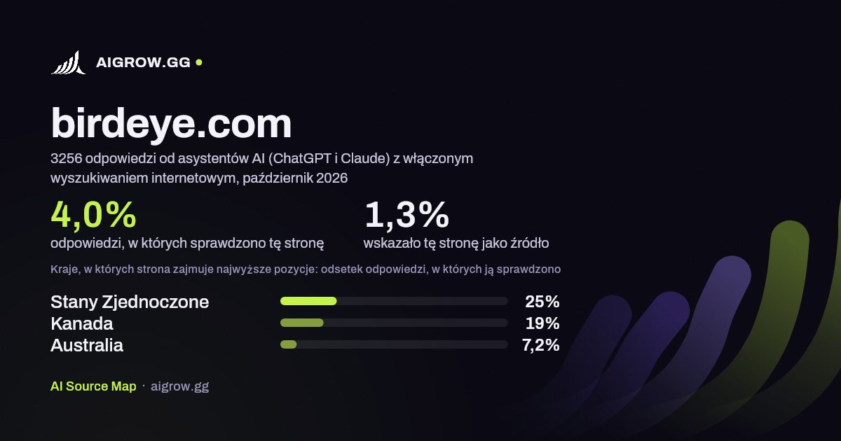 Jak często asystenci AI (ChatGPT i Claude) sprawdzają tę stronę (birdeye.com) i gdzie zajmuje ona najwyższe pozycje, październik 2026