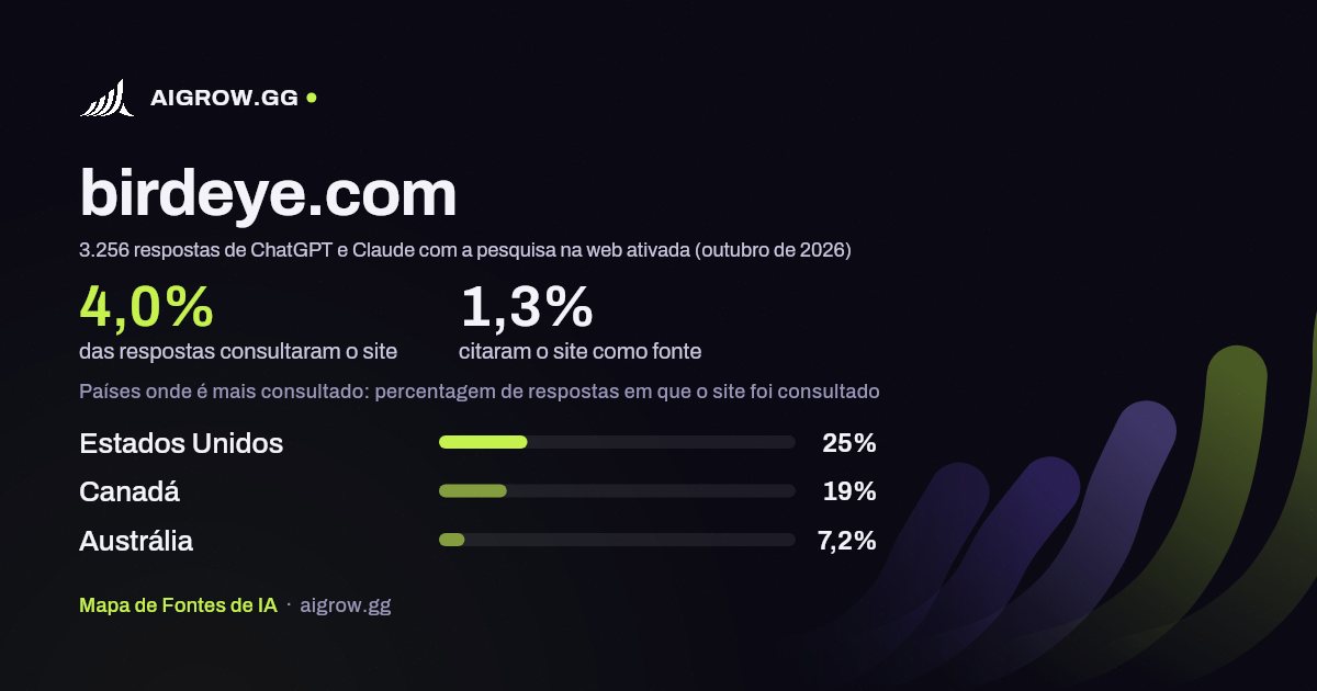 Frequência com que ChatGPT e Claude consultam birdeye.com e onde é mais consultado (outubro de 2026)