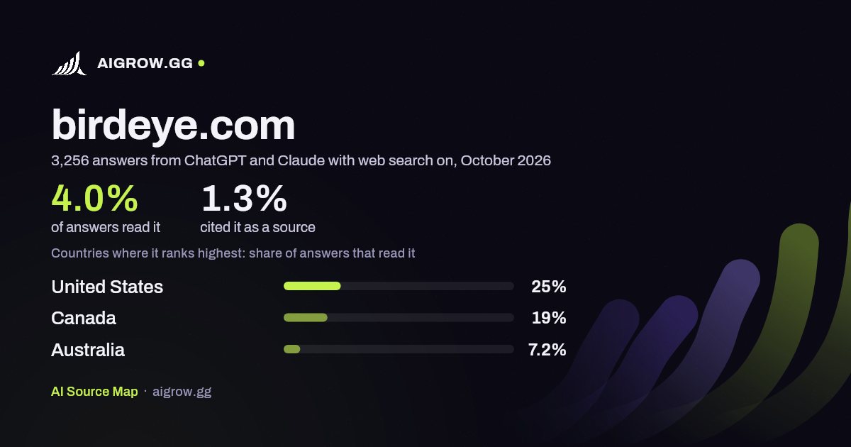 How often ChatGPT and Claude read birdeye.com and where it ranks highest, October 2026