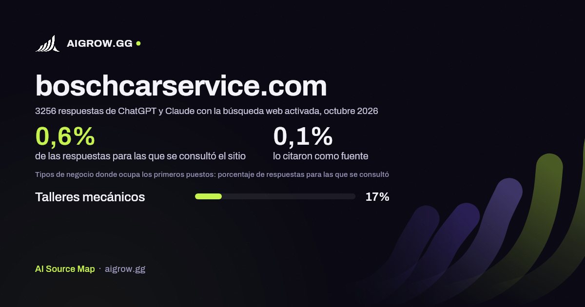 Frecuencia con la que ChatGPT y Claude consultan boschcarservice.com y dónde ocupa los primeros puestos, octubre 2026