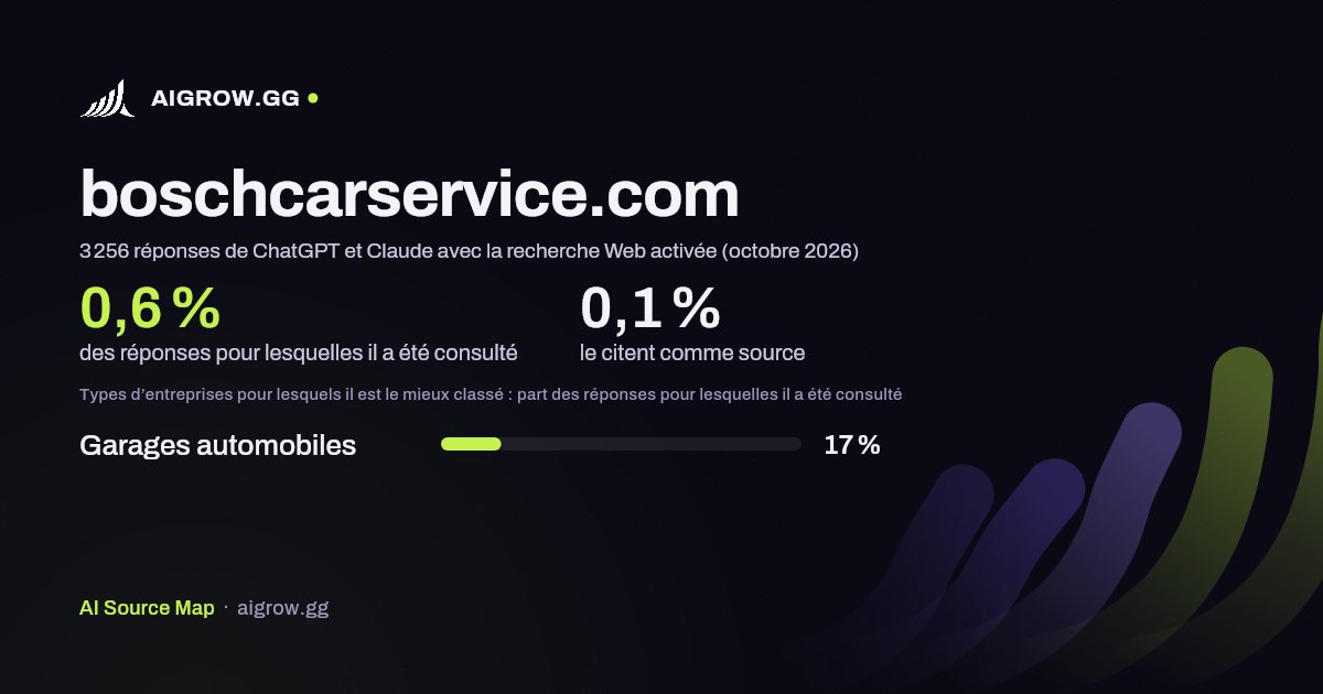 À quelle fréquence ChatGPT et Claude consultent boschcarservice.com et où ce site se classe le mieux (octobre 2026)