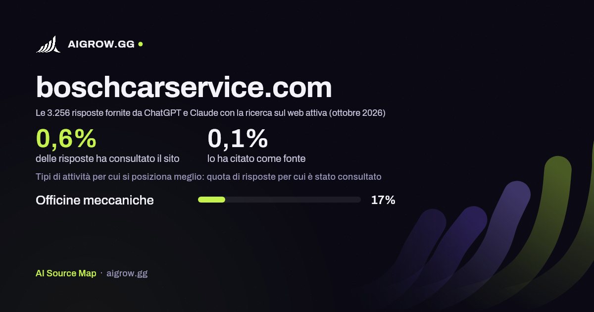 Quanto spesso boschcarservice.com viene consultato da ChatGPT e Claude e dove si posiziona meglio (ottobre 2026)