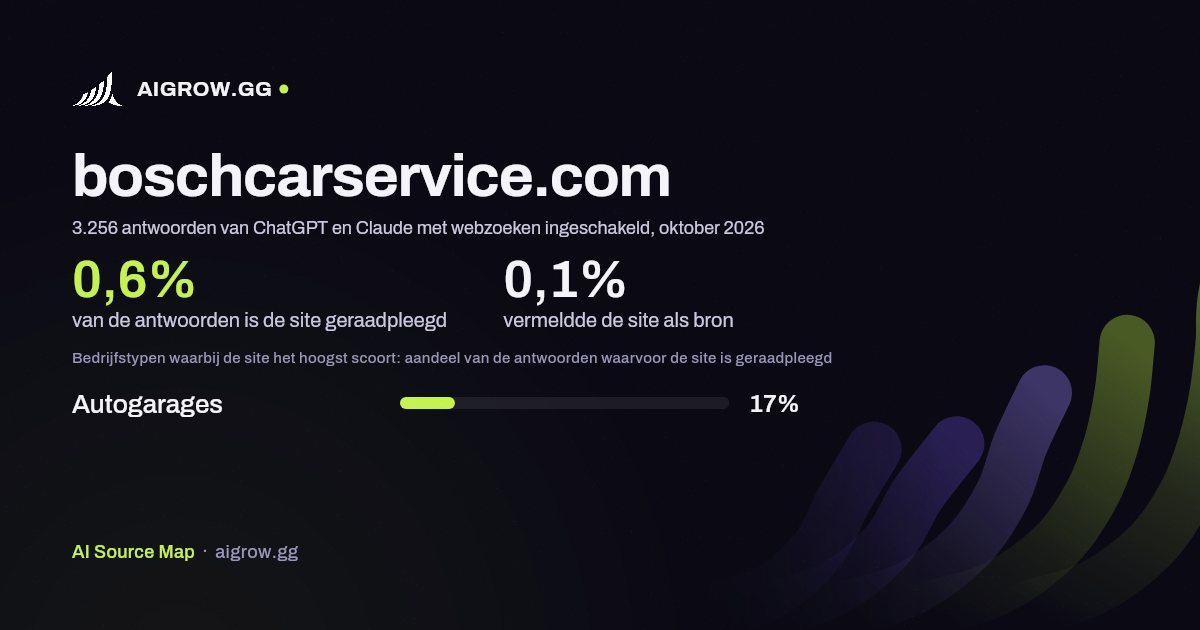 Hoe vaak ChatGPT en Claude boschcarservice.com raadplegen en waar de site het hoogst scoort, oktober 2026