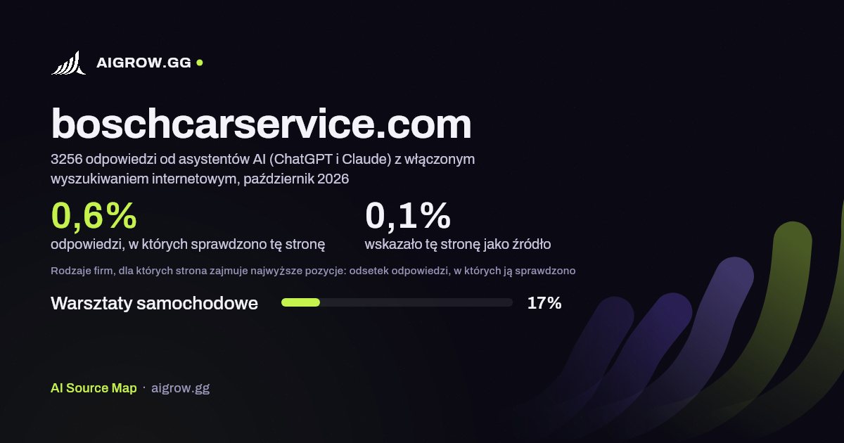 Jak często asystenci AI (ChatGPT i Claude) sprawdzają tę stronę (boschcarservice.com) i gdzie zajmuje ona najwyższe pozycje, październik 2026