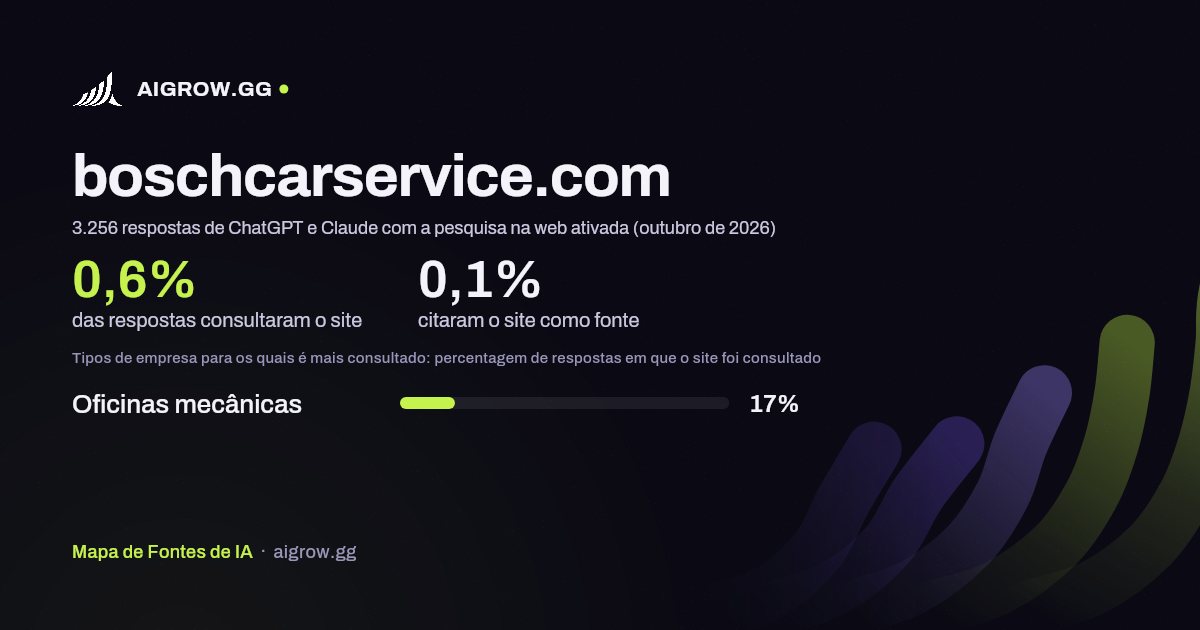 Frequência com que ChatGPT e Claude consultam boschcarservice.com e onde é mais consultado (outubro de 2026)