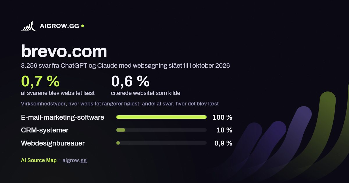 Hvor ofte ChatGPT og Claude læste brevo.com, og hvor websitet rangerer højest i oktober 2026