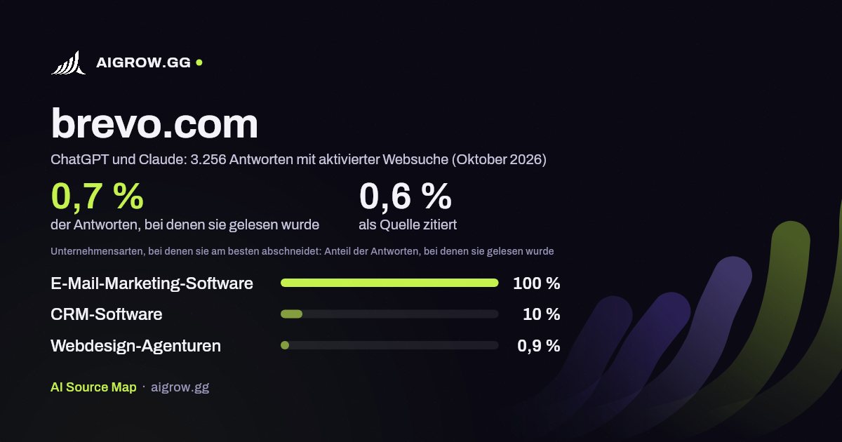 brevo.com: Wie oft ChatGPT und Claude die Website lesen und wo sie am besten abschneidet (Oktober 2026)
