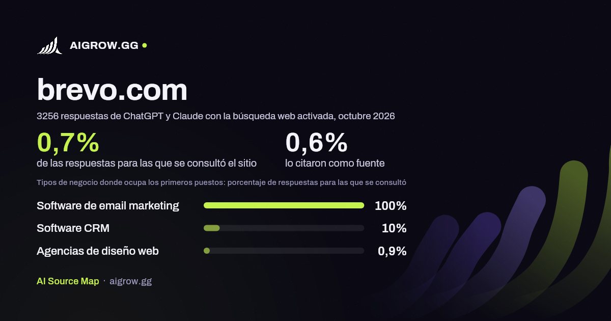 Frecuencia con la que ChatGPT y Claude consultan brevo.com y dónde ocupa los primeros puestos, octubre 2026