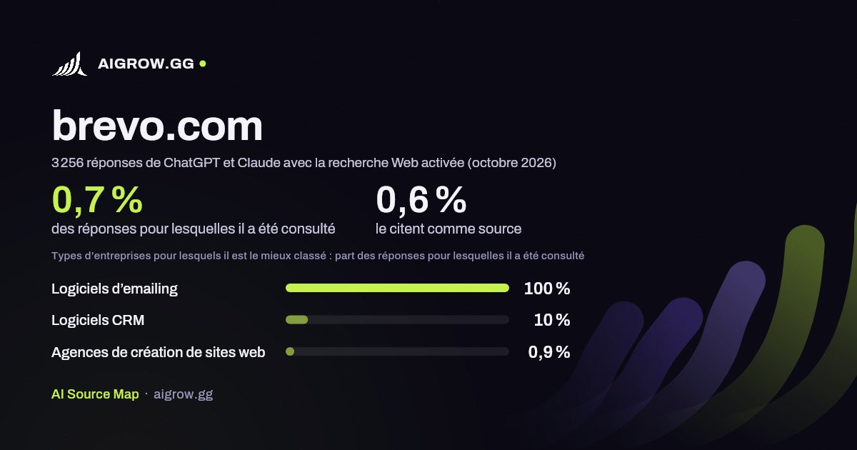 À quelle fréquence ChatGPT et Claude consultent brevo.com et où ce site se classe le mieux (octobre 2026)