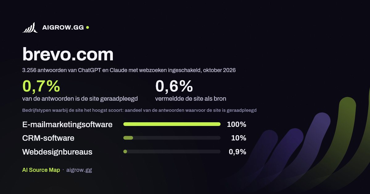 Hoe vaak ChatGPT en Claude brevo.com raadplegen en waar de site het hoogst scoort, oktober 2026