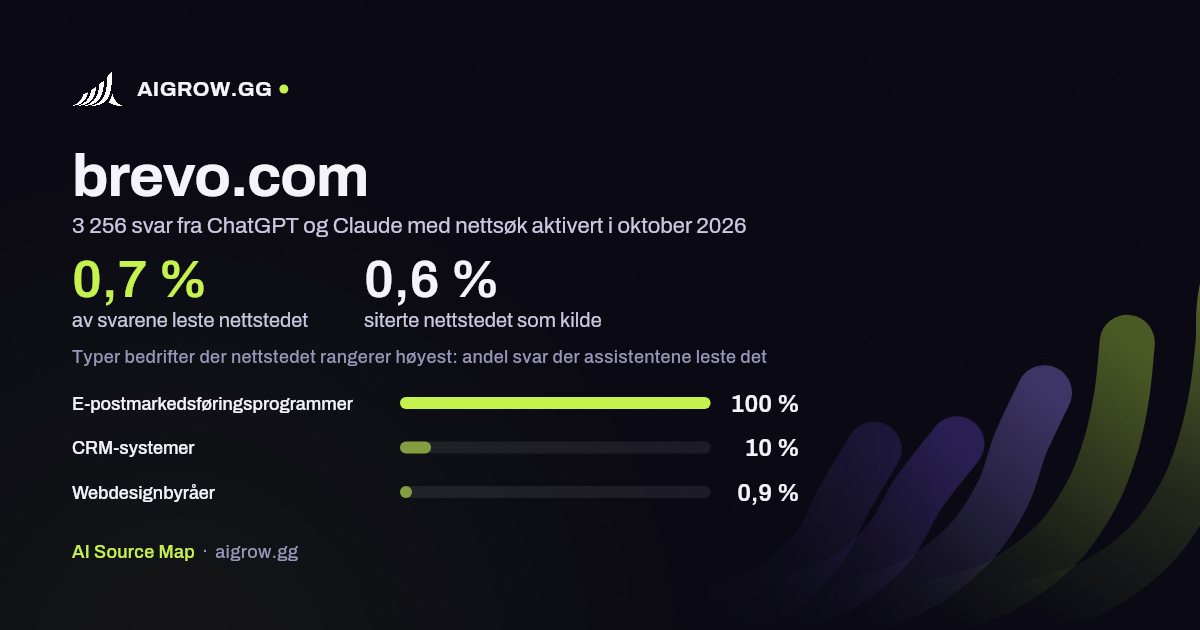 Hvor ofte ChatGPT og Claude leser brevo.com, og hvor nettstedet rangerer høyest i oktober 2026