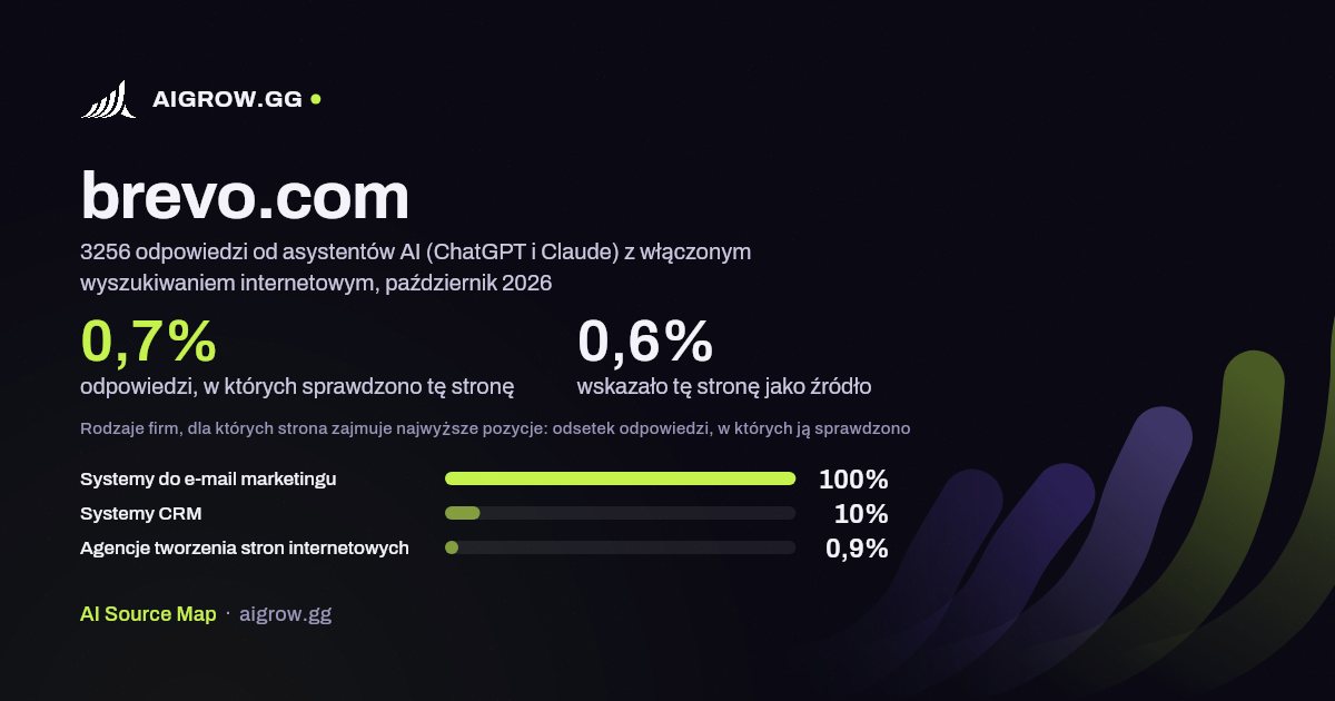 Jak często asystenci AI (ChatGPT i Claude) sprawdzają tę stronę (brevo.com) i gdzie zajmuje ona najwyższe pozycje, październik 2026