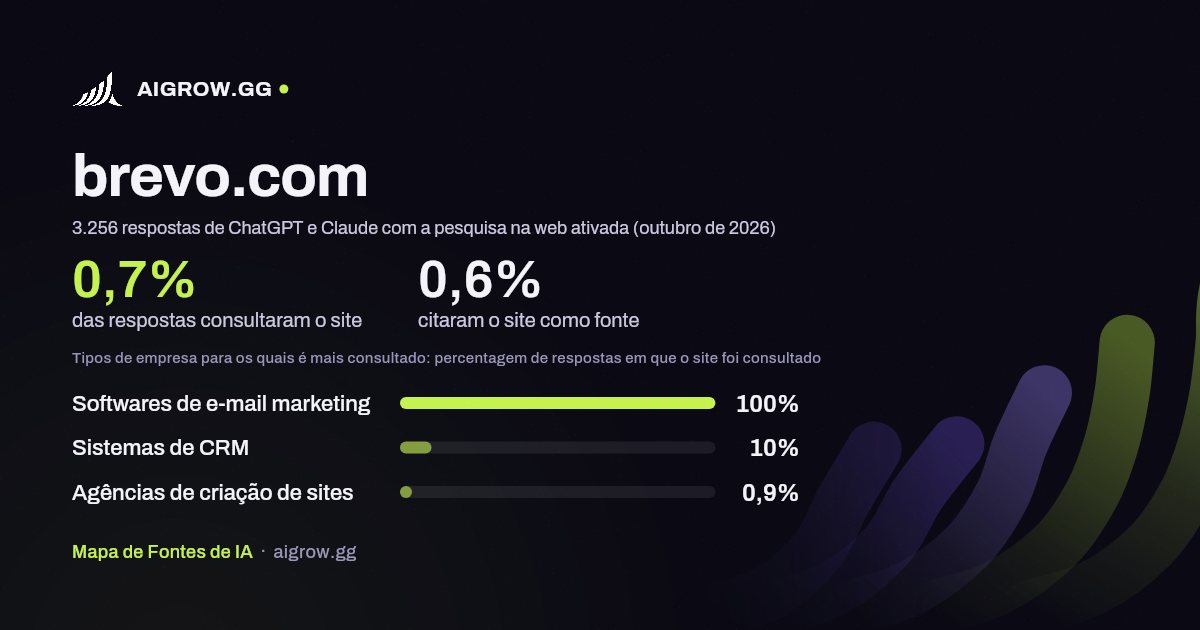Frequência com que ChatGPT e Claude consultam brevo.com e onde é mais consultado (outubro de 2026)