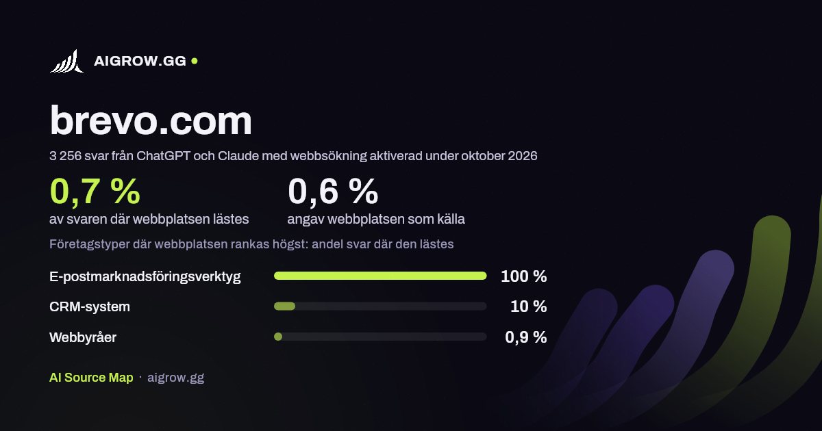 Hur ofta ChatGPT och Claude läser brevo.com och var webbplatsen rankas högst under oktober 2026