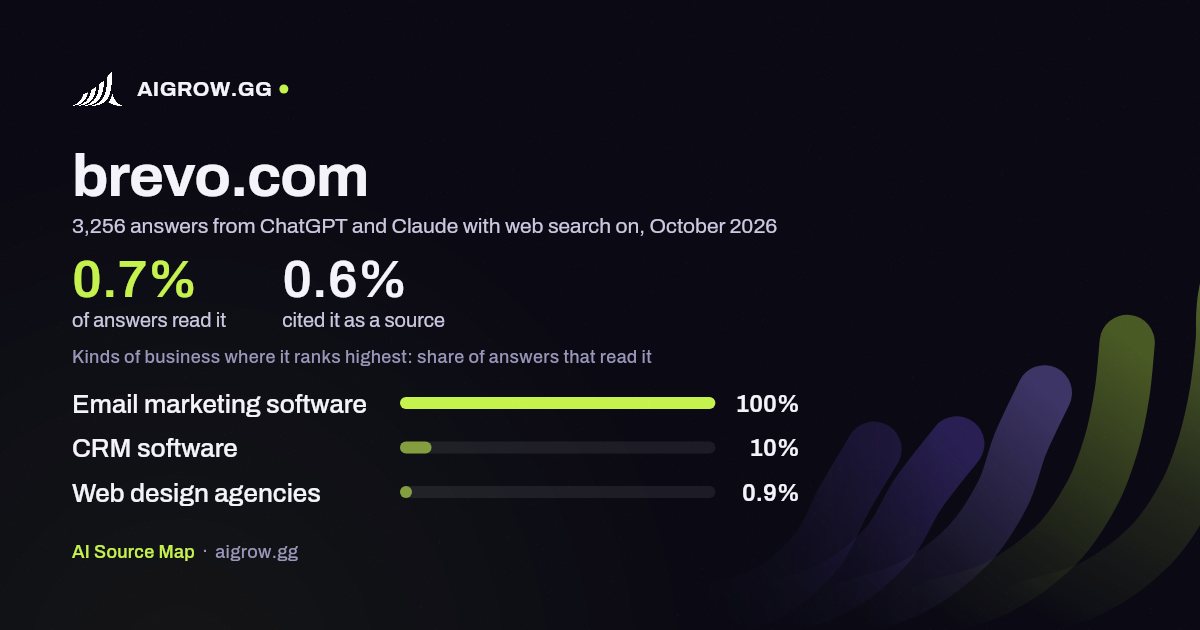 How often ChatGPT and Claude read brevo.com and where it ranks highest, October 2026