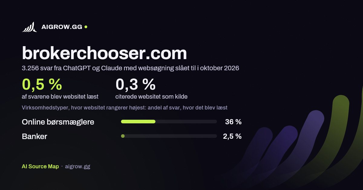 Hvor ofte ChatGPT og Claude læste brokerchooser.com, og hvor websitet rangerer højest i oktober 2026