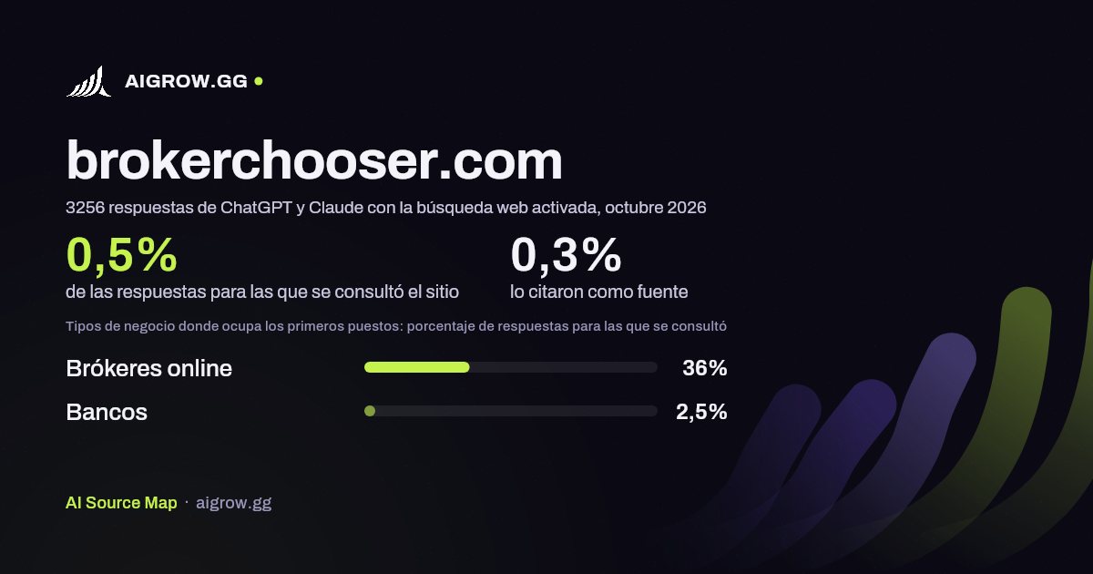 Frecuencia con la que ChatGPT y Claude consultan brokerchooser.com y dónde ocupa los primeros puestos, octubre 2026