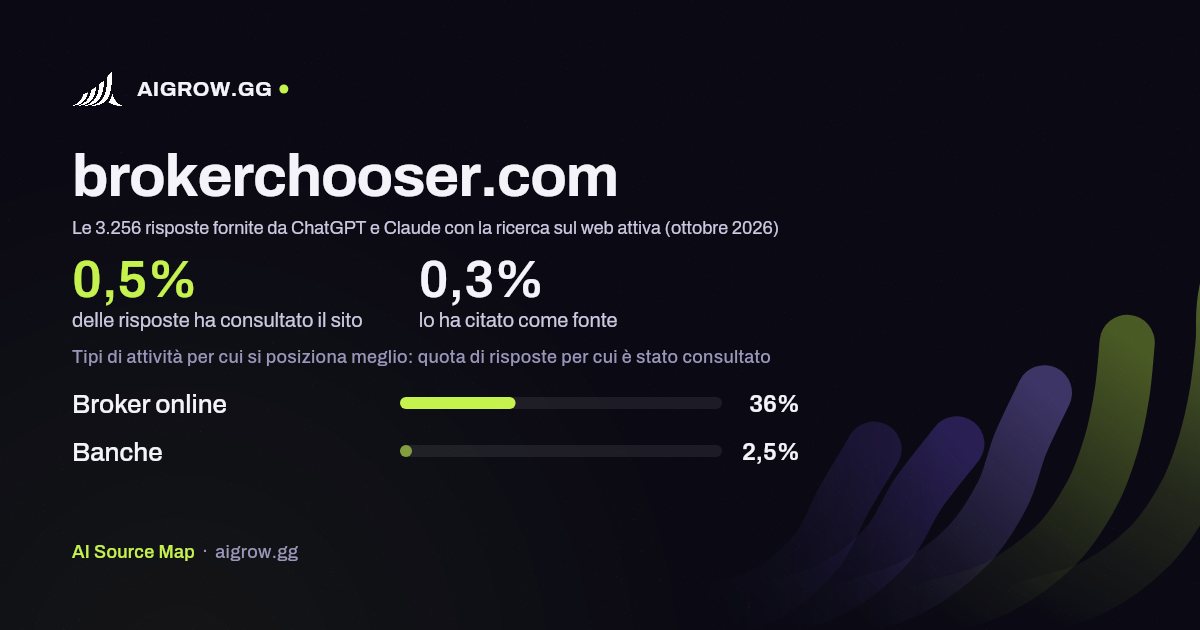 Quanto spesso brokerchooser.com viene consultato da ChatGPT e Claude e dove si posiziona meglio (ottobre 2026)