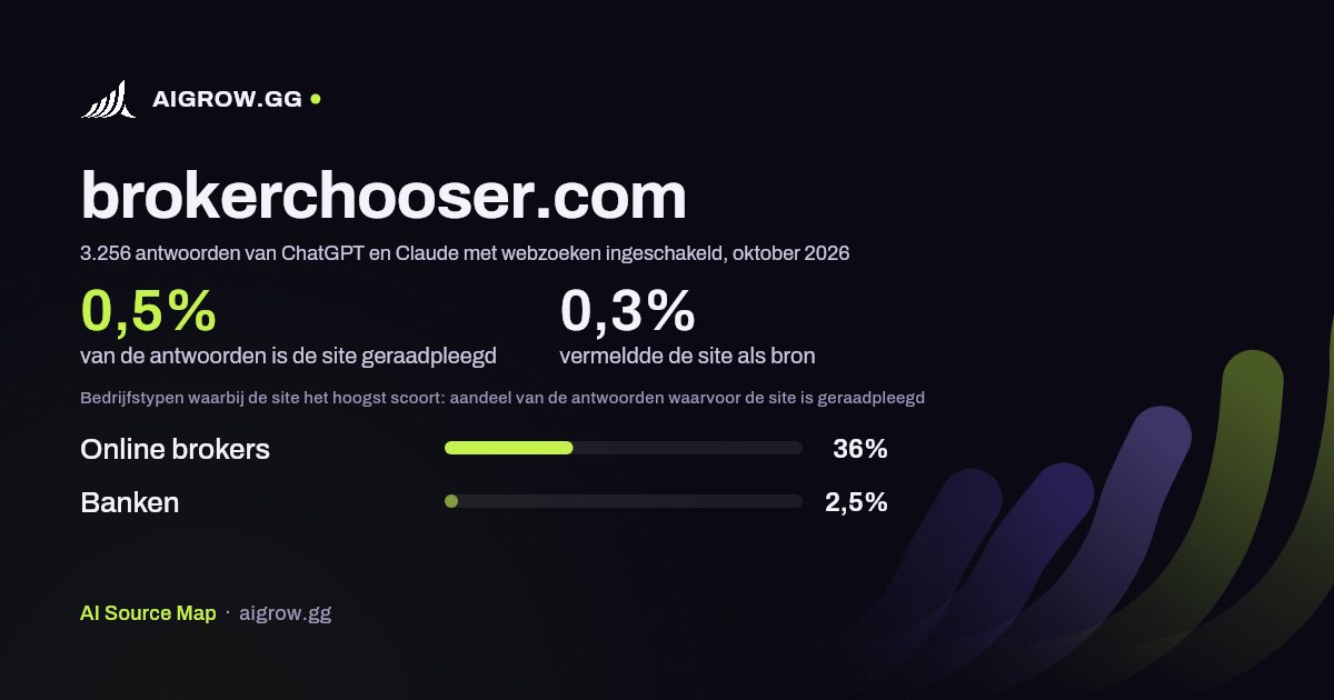 Hoe vaak ChatGPT en Claude brokerchooser.com raadplegen en waar de site het hoogst scoort, oktober 2026