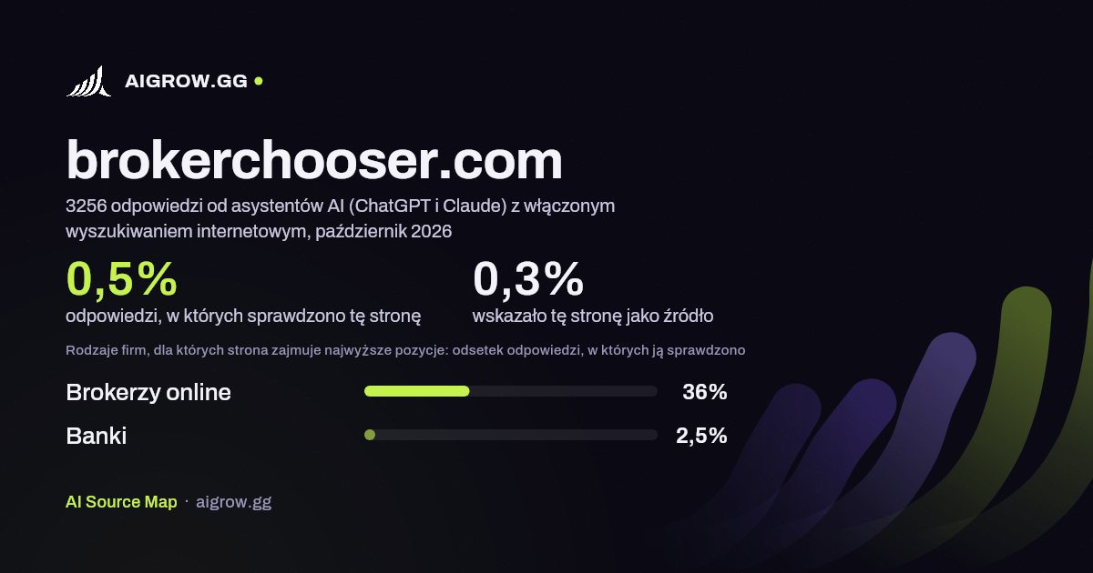 Jak często asystenci AI (ChatGPT i Claude) sprawdzają tę stronę (brokerchooser.com) i gdzie zajmuje ona najwyższe pozycje, październik 2026