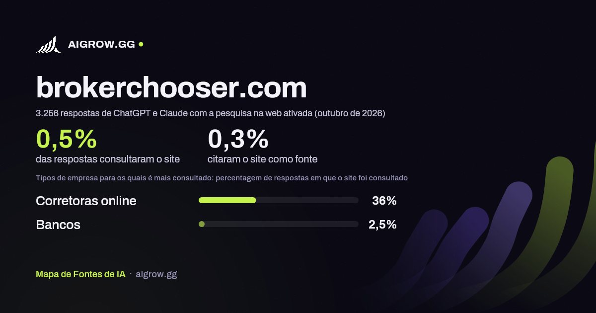 Frequência com que ChatGPT e Claude consultam brokerchooser.com e onde é mais consultado (outubro de 2026)