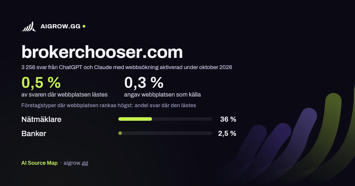 Hur ofta ChatGPT och Claude läser brokerchooser.com och var webbplatsen rankas högst under oktober 2026